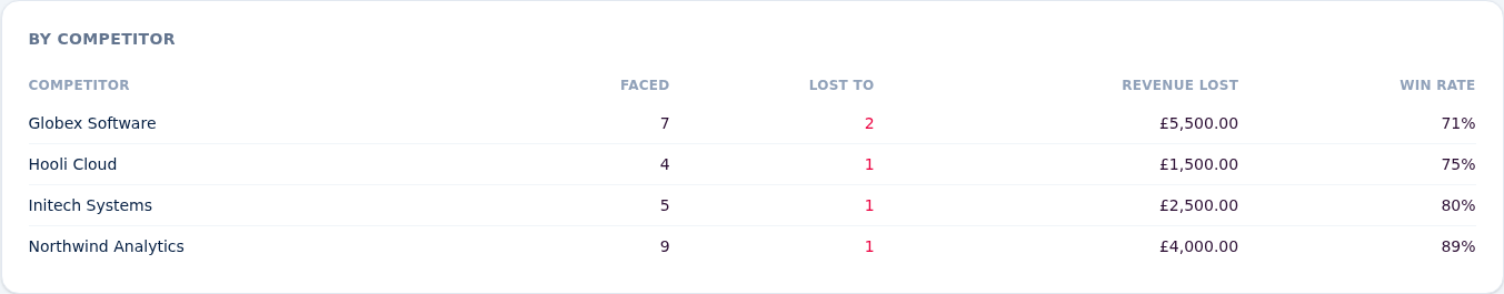 The by-competitor win/loss table showing deals faced, deals lost, revenue lost and win rate per competitor