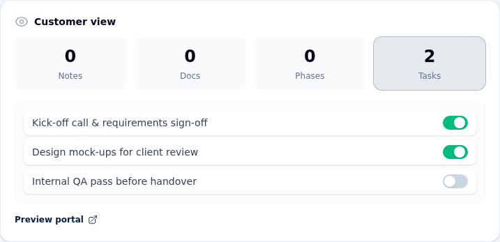 The Customer view panel on the project Overview tab with the Tasks tile expanded, showing per-task Visible/Hidden toggles and a Preview portal link