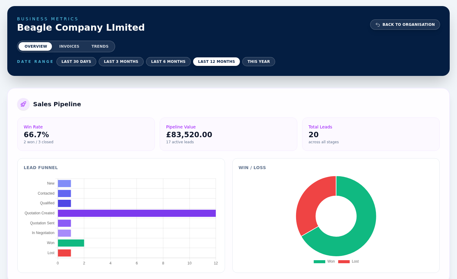 The reports overview showing win rate, pipeline value and total leads tiles plus a lead funnel bar chart and a win/loss donut chart